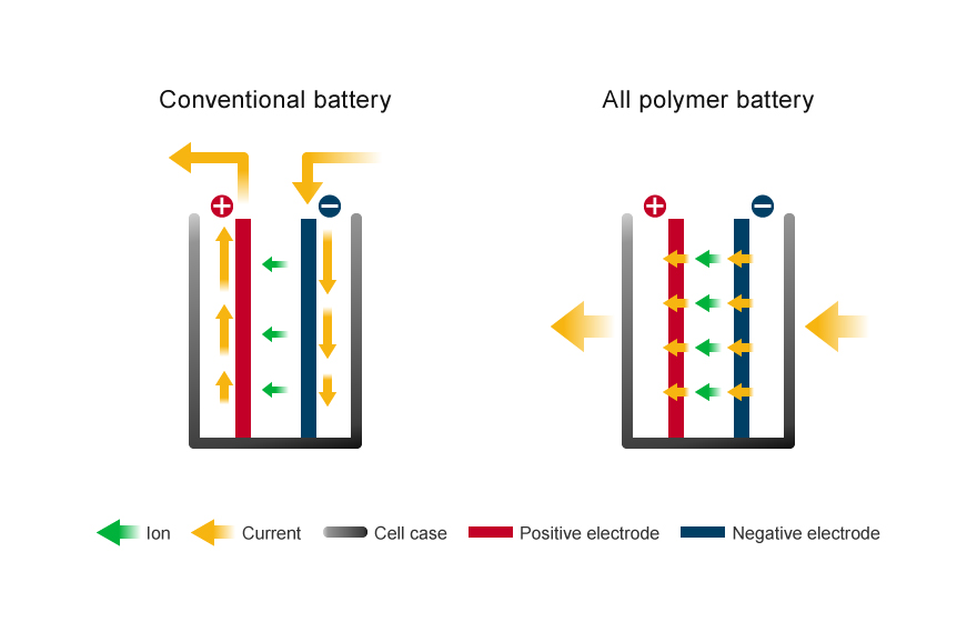 Nueva tecnología en baterías de iones de litio